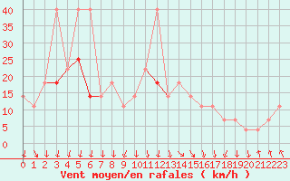 Courbe de la force du vent pour Polom