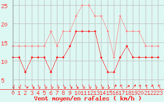 Courbe de la force du vent pour Kumlinge Kk