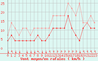 Courbe de la force du vent pour Florennes (Be)