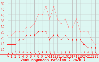 Courbe de la force du vent pour Marknesse Aws