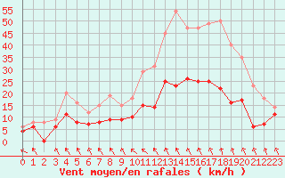 Courbe de la force du vent pour Saint-Brieuc (22)