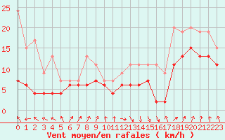 Courbe de la force du vent pour Vigie du Homet (50)