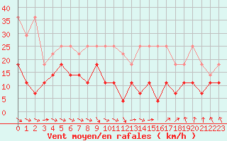 Courbe de la force du vent pour Anvers (Be)