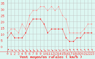 Courbe de la force du vent pour Sinnicolau Mare