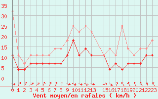 Courbe de la force du vent pour Schleiz
