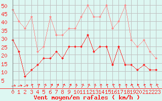 Courbe de la force du vent pour Hoogeveen Aws