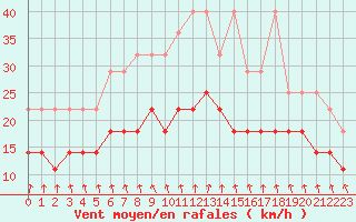 Courbe de la force du vent pour Hoogeveen Aws