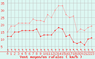 Courbe de la force du vent pour Dieppe (76)