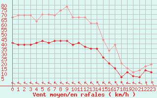 Courbe de la force du vent pour Bordeaux (33)