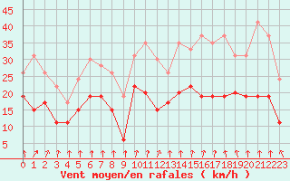 Courbe de la force du vent pour Dijon / Longvic (21)