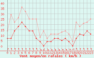 Courbe de la force du vent pour Pajares - Valgrande