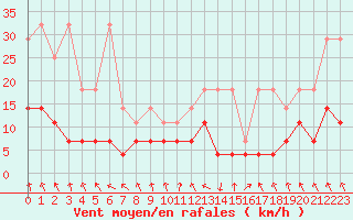 Courbe de la force du vent pour Bamberg