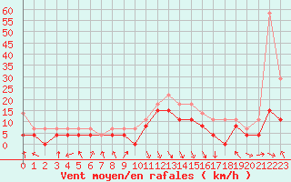 Courbe de la force du vent pour Chambry / Aix-Les-Bains (73)