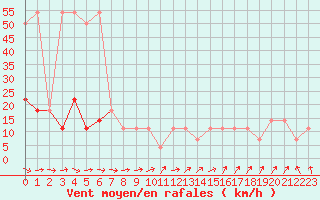 Courbe de la force du vent pour Hirschenkogel