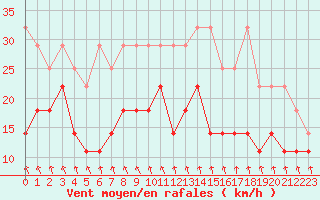 Courbe de la force du vent pour Meiningen