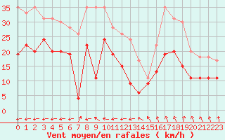 Courbe de la force du vent pour Metz-Nancy-Lorraine (57)