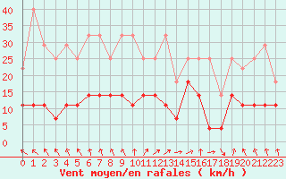 Courbe de la force du vent pour Lige Bierset (Be)