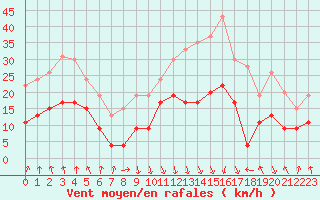 Courbe de la force du vent pour Calvi (2B)