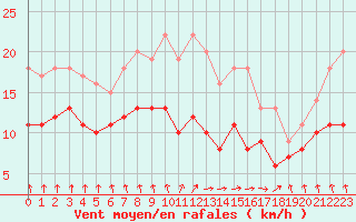 Courbe de la force du vent pour Dieppe (76)