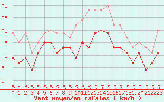 Courbe de la force du vent pour Troyes (10)