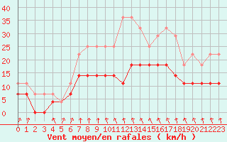 Courbe de la force du vent pour Horn