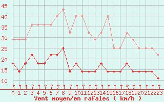 Courbe de la force du vent pour Mantsala Hirvihaara