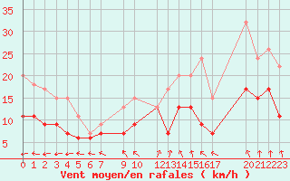 Courbe de la force du vent pour Diepenbeek (Be)