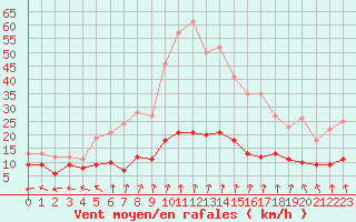 Courbe de la force du vent pour Biarritz (64)