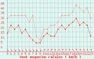 Courbe de la force du vent pour Koksijde (Be)