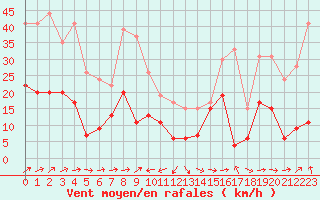 Courbe de la force du vent pour Cap Corse (2B)