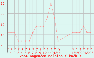 Courbe de la force du vent pour Vierema Kaarakkala