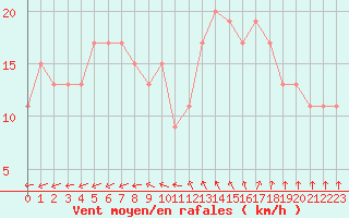 Courbe de la force du vent pour Boscombe Down