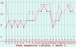 Courbe de la force du vent pour Koszalin