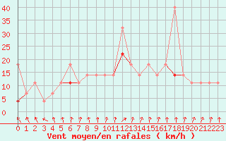 Courbe de la force du vent pour Sarpsborg