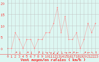 Courbe de la force du vent pour Aigen Im Ennstal