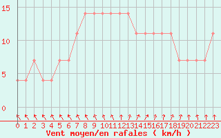 Courbe de la force du vent pour Halsua Kanala Purola