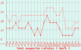 Courbe de la force du vent pour Zeebrugge