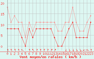 Courbe de la force du vent pour Troyes (10)