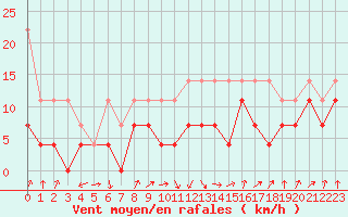 Courbe de la force du vent pour Lahr (All)