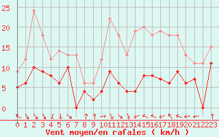 Courbe de la force du vent pour Lyon - Bron (69)