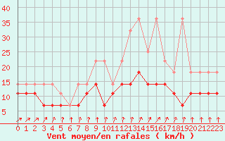 Courbe de la force du vent pour Mont-Rigi (Be)