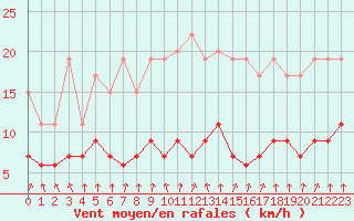 Courbe de la force du vent pour Paris - Montsouris (75)