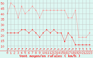 Courbe de la force du vent pour Anvers (Be)