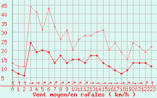 Courbe de la force du vent pour Tarbes (65)