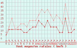 Courbe de la force du vent pour Ernage (Be)