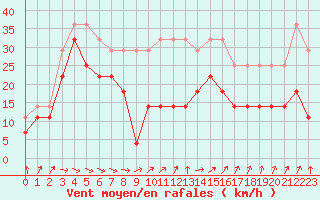 Courbe de la force du vent pour Faaroesund-Ar