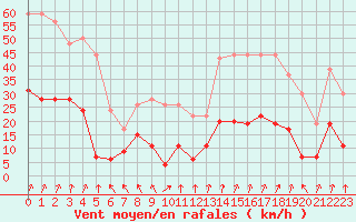Courbe de la force du vent pour Nancy - Essey (54)
