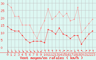 Courbe de la force du vent pour Bonnecombe - Les Salces (48)