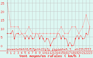 Courbe de la force du vent pour Maastricht / Zuid Limburg (PB)
