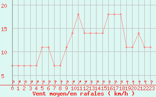 Courbe de la force du vent pour Mullingar